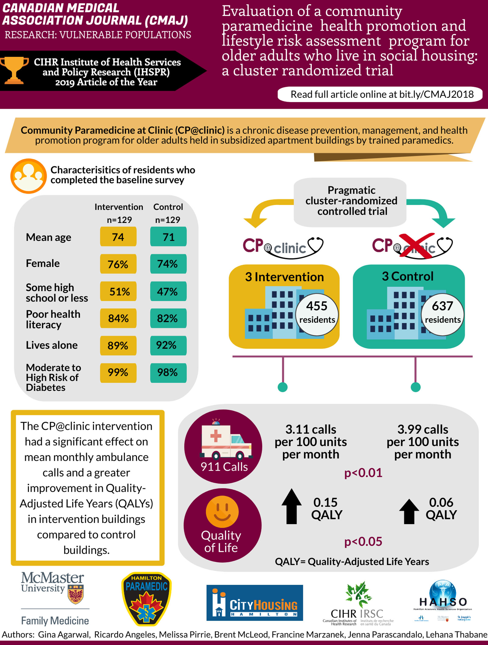 Infographic on the 2018 publication from the VIP Lab  in the Canadian Medical Association Journal, or CMAJ. On the top left is text that says Canadian Medical Association Journal CMAJ Research. Vulnerable populations. Below this is an icon of a trophy and text that says CIHR Institute of Health Services and Policy Research IHSPR 2019 Article of the year. At the top right is the title of the article, which is Evaluation of a community paramedicine health promotion and lifestyle risk assessment program for older adults who live in social housing, a cluster randomized trial. Below this says read full article online at bit dot LY forward slash CMAJ2018. Below the title banner is another banner that reads Community paramedicine at clinic or CP at clinic is a chronic disease prevention, management, and health promotion program for older adults held in subsidized apartment buildings by trained paramedics. Below this banner to the left is a title that says characteristics of residents who completed the baseline survey. The demographics are divided by Intervention n equals 129 and Control n equals 129. The demographics listed are as follows. 74 is the mean age in Intervention, 71 in control. 76 percent of intervention and 74 percent of control are female. 51 percent of intervention and 47 percent of control have some high school or less. 84 percent of intervention and 82 percent of control have poor health literacy. 89 percent of intervention and 92 percent of control live alone. 99 percent of intervention and 98 percent of controls have moderate to high risk of diabetes. Below these demographics is text that says the CP at clinic intervention had a significant effect on mean monthly ambulance calls and a greater improvement in Quality Adjusted Life years or QALYs in intervention buildings compared to control buildings. To the right of the demographics and this text is a diagram showing the flow vertically from study results to methods. At the top, text says pragmatic cluster randomized controlled trial. From this text there are two arrows. One arrow branches to the left and down and the other to the right and down. On the left the arrow points to the CP at clinic logo, text that says 3 Intervention, and an icon of 3 apartment buildings overlaid with text that says 455 residents. On the left, the arrow points to the CP at clinic logo with an X over it, text that says 3 Control, and an icon of 3 apartment buildings overlaid with text that says 637 residents. Under these diagrams is a horizontal line with two vertical branches, one directly beneath each icon of 3 apartment buildings. Beneath these branches is a box with a summary of results. On the top far left of the box is a bubble with an icon of an ambulance with text that says 9 1 1 calls, and under that is a bubble with an icon of a smiley face and text that says quality of life. Directly below the branches reaching from the 3 Intervention building apartment icons and 3 Control building apartment icons is text that says, respectively, 3.11 calls per 100 units per month and 3.99 calls per 100 units per month. Between these two results is text that says p less than 0.01. Below these results from left to right, beside the quality of life icon and smiley, is an arrow pointing upward and text that says 0.15 QALY, text that says p less than 0.05, and an arrow pointing upward that says 0.06 QALY. At the bottom of the box says QALY equals Quality adjusted life years. Across the bottom of the infographic from left to right are the logos for the McMaster University Department of Family Medicine, Hamilton Paramedic Services, City Housing Hamilton, the Canadian Institute for Health Research, and Hamilton Academic Health Sciences Organization. Below these logos is text that says author names, which are Gina Agarwal, Ricardo Angeles, Melissa Pirrie, Brent McLeod, Francine Marzanek, Jenna Parascandalo, Lehana Thabane.