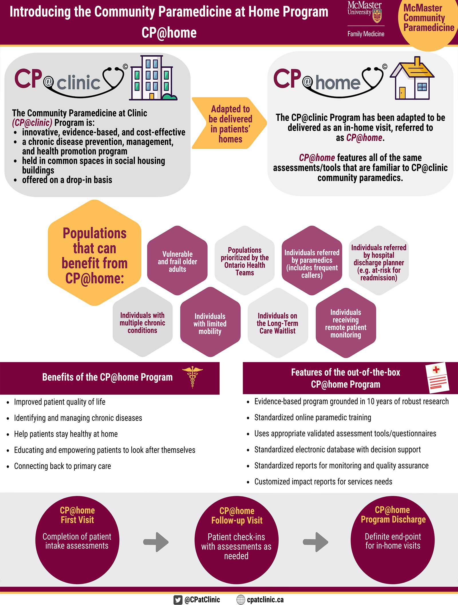Infographic titled Introducing the community paramedicine at home program CP at home. The title banner includes the mcmaster department of family medicine logo and the mcmaster community paramedicine logo. The top left shows the CP at clinic logo next to an icon of an apartment building. Underneath that says the community paramedicine at clinic or Cp at clinic program is innovative, evidence based, and cost effective. A chronic disease prevention, management, and health promotion program. Held in common spaces in social housing buildings. Offered on a drop in basis. To the right of this blurb is an arrow pointing to the right that says adapted to be delivered in patients homes. To the right of the arrow is a similar blurb with the CP at home logo next to an icon of a house. Underneath this is text that says the CP at clinic program has been adapted to be delivered as an in home visit, referred to as CP at home. CP at home features all of the same assessments slash tools that are familiar to CP at clinic community paramedics. Underneath these blurbs is a series of interlocking hexagons shapes. The hexagon furthest to the left says populations that can benefit from CP at home. The following hexagons from left to right list the populations as individuals with multiple chronic conditions, vulnerable and frail older adults, individuals with limited mobility, populations prioritized by the Ontario Health Teams, individuals on the Long Term Care waitlist, individuals referred by paramedics which includes frequent callers, individuals receiving remote patient monitoring, and individuals referred by hospital discharge planner, for example at risk for readmission. To the bottom left of this is a list of benefits of the CP at home program which are improved patient quality of life, identifying and managing chronic diseases, help patients stay healthy at home, educating and empowering patients to look after themselves, and connecting back to primary care. To the right of this is a list of features of the out of the box CP at home program, which are evidence based program grounded in 10 years of robust research, standardized online paramedic training, uses appropriate validated assessment tools slash questionnaires, standardized electronic database with decision support, standardized reports for monitoring and quality assurance, and customized impact reports for services needs. Underneath benefits and features there are three bubbles with arrows pointing to the right between them. The bubble furthest to the left says CP at home first visit, completion of patient intake assessments. The middle bubble says CP at home follow up visit, patient check ins with assessments as needed. The bubble on the right says CP at home program discharge, definite end point for in home visits. At the bottom is the Twitter handle at CP at clinic, and website cp at clinic dot CA.