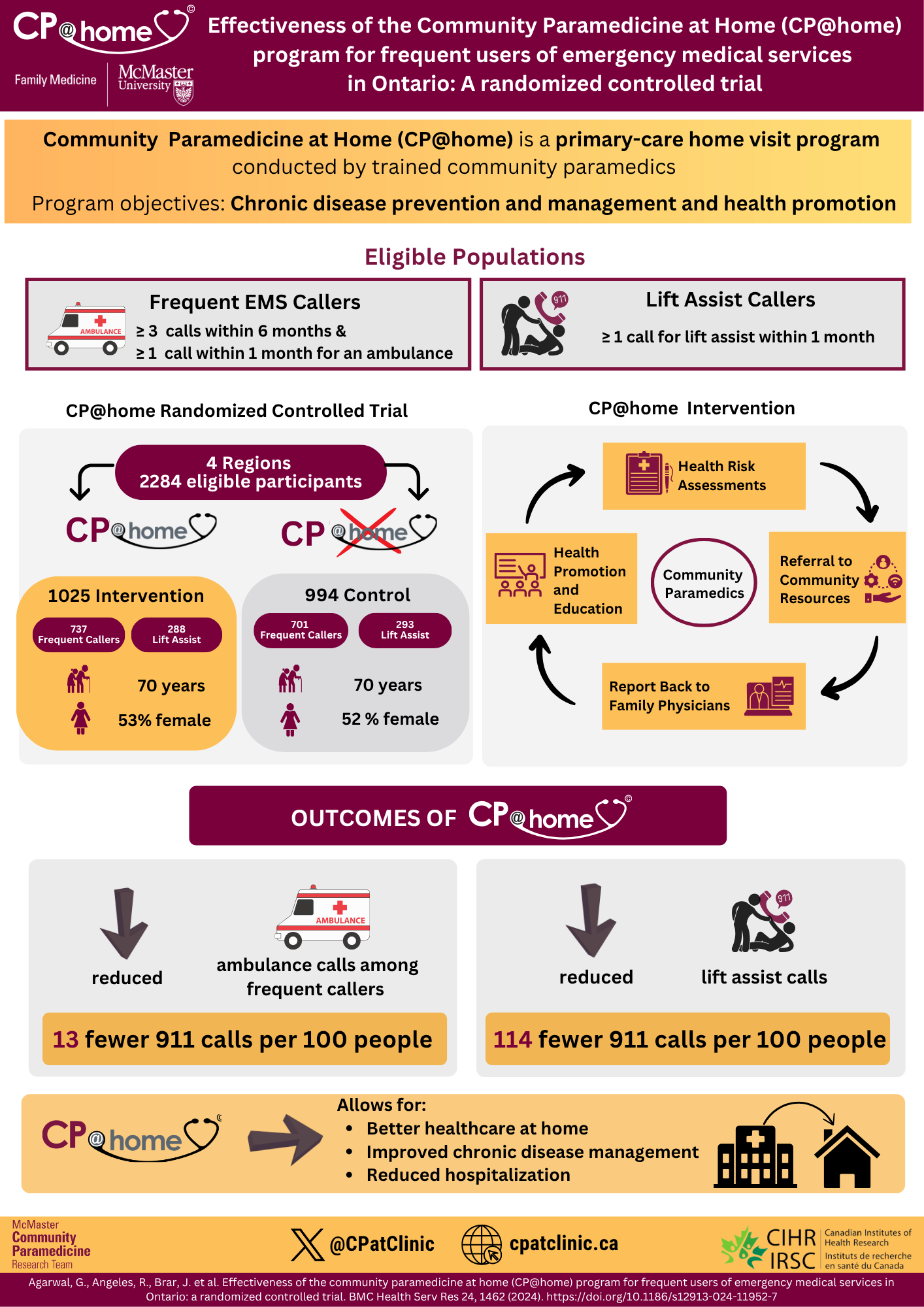 Click to View Effectiveness of the Community Paramedicine at Home (CP@home) program for frequent users of emergency medical services in Ontario: A randomized controlled trial Infographic