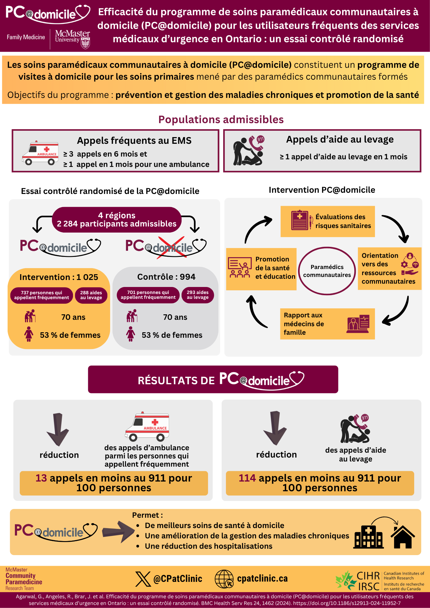 Cette infographie s'intitule “Efficacité du programme de soins paramédicaux communautaires à domicile (PC@domicile) pour les utilisateurs fréquents des services médicaux d'urgence en Ontario : un essai contrôlé randomisé”. À gauche du titre, l'infographie porte les logos du programme PC@domicile et du “McMaster University Department of Family Medicine”. En haut de l'infographie, vous trouverez une brève description du programme PC@domicile. Les soins paramédicaux communautaires à domicile (PC@domicile) constituent un programme de visites à domicile pour les soins primaires menées par des paramédics communautaires formés. Les objectifs du programme sont la prévention et la gestion des maladies chroniques et la promotion de la santé. La section suivante décrit les populations admissibles. À gauche se trouvent les appels fréquents aux services médicaux d'urgence (EMS), définis comme les personnes ayant effectué trois appels ou plus en six mois et un appel ou plus en un mois pour une ambulance. À droite se trouvent les appels d’aide au levage, définis comme les personnes ayant effectué un appel ou plus pour une assistance au levage en un mois. La section suivante décrit l'essai contrôlé randomisé de la PC@domicile. À gauche, l'essai contrôlé randomisé est représenté sous forme d'organigramme avec une population de 4 régions et 2284 participants éligibles en haut. 1025 personnes ont bénéficié de l'intervention PC@domicile et 994 personnes n'en ont pas bénéficié, constituant le groupe contrôle . Dans le groupe d'intervention, 737 personnes appelaient fréquemment et 288 avaient recours à l’aide au levage. L'âge moyen était de 70 ans et 53% des participants étaient des femmes. Le groupe contrôle, comptait 994 personnes, dont 701 appelaient fréquemment et 293 avaient recours à l’aide au levage. L'âge moyen du groupe contrôle était également de 70 ans et 52 % des personnes de ce groupe étaient des femmes. À droite de cette section, un diagramme cyclique décrit l'intervention PC@domicile. Les composantes de ce diagramme comprennent les éléments suivants : évaluations des risques sanitaires, orientation vers les ressources communautaires, rapport aux médecins de famille, promotion de la santé et éducation, avec les paramédics communautaires au centre. La section suivante de l'infographie décrit les résultats du programme PC@domicile. Il y a eu une réduction des appels d'ambulance parmi les personnes qui appellent fréquemment, spécifiquement 13 appels en moins au 911 pour 100 personnes. Il y a également eu 114 appels en moins au 911 pour 100 personnes pour des appels d’aide au levage. Le programme PC@domicile permet de meilleurs soins de santé à domicile, une amélioration de la gestion des maladies chroniques et une réduction des hospitalisations. Au bas de l'infographie, on trouve le logo de “McMaster Community Paramedicine Research Team”, le Twitter (X) de @CPatClinic, le lien vers le site web cpatclinic.ca et le logo des Instituts de recherche en santé du Canada (IRSC). La citation de l'étude est également incluse ci-dessous.