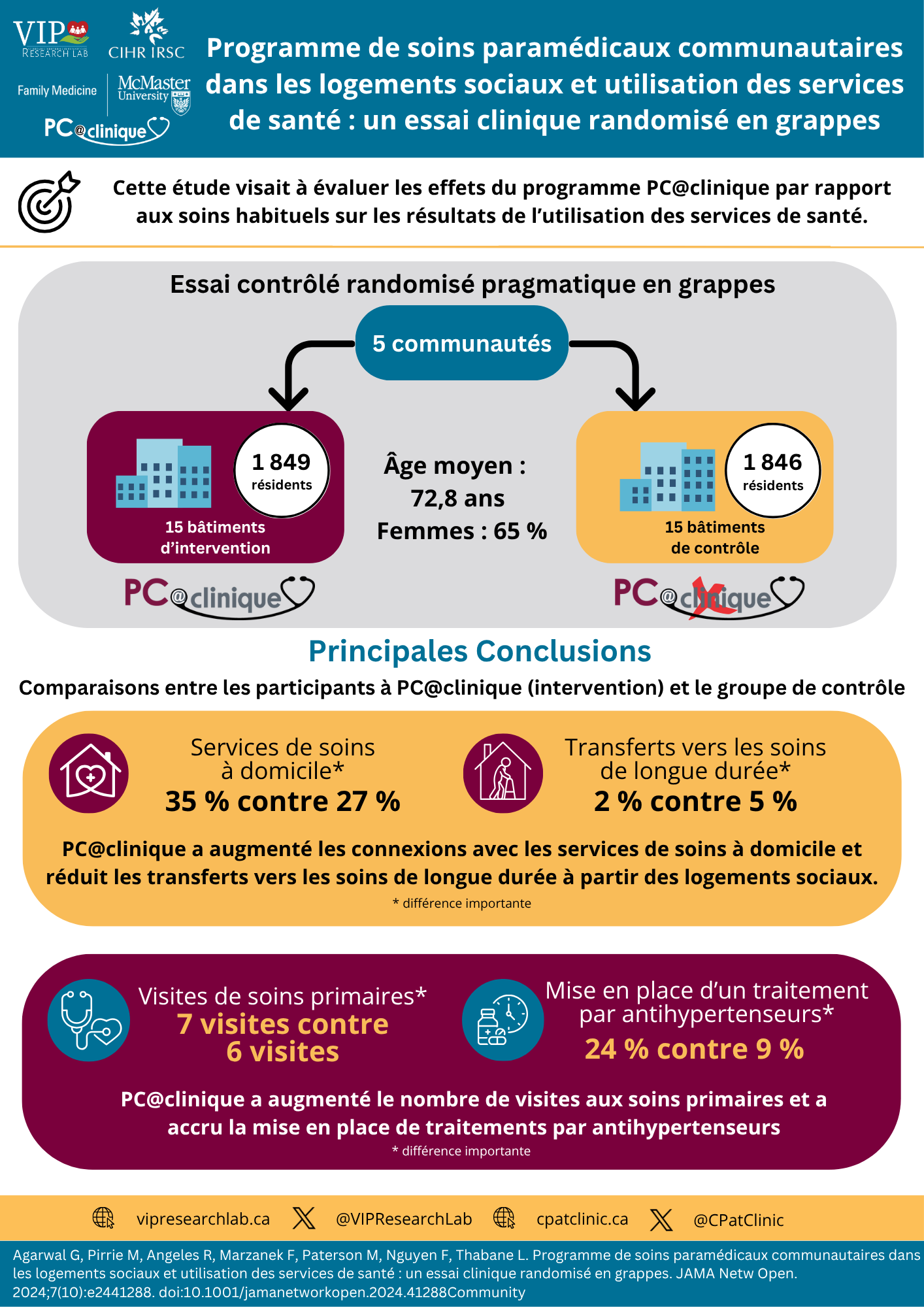 Cette infographie est intitulée “Programme de soins paramédicaux communautaires dans les logements sociaux et utilisation des services de santé : un essai clinique randomisé en grappes”. À gauche du titre, l'infographie porte les logos du “VIP Research Lab”, des Instituts de recherche en santé du Canada (IRSC), du programme PC@clinique et du “McMaster University Department of Family Medicine”. L'objectif de cette étude est indiqué sous le titre. Cette étude visait à évaluer les effets du programme PC@clinique par rapport aux soins habituels sur les résultats de l'utilisation des services de santé.
La section suivante présente un organigramme de l'essai contrôlé randomisé pragmatique en grappes, avec cinq communautés en haut du graphique. Ces cinq communautés ont été divisées en 15 bâtiments d'intervention avec 1 849 résidents qui ont bénéficié de PC@clinique et 15 bâtiments contrôle avec 1 846 résidents qui n’ont pas bénéficié de PC@clinique. L'âge moyen sur l'ensemble des sites était de 72,8 ans et 65 % de la population était composée des femmes.
La section suivante, intitulée « Principales Conclusions », inclut les comparaisons entre les participants à PC@clinique (intervention) et les participants du groupe contrôle. Une différence statistiquement importante a été observée dans les liens avec les services de soins à domicile, CP@clinic a augmentéle lien avec les services de soins à domicile, avec une utilisation de 35 % et 27 % dans les groupes d'intervention et de contrôle, respectivement. Une différence statistiquement significative a également été observée entre l'intervention (2 %) et le groupe contrôle (5 %) en termes de réduction des transferts vers les soins de longue durée depuis les logements sociaux. CP@clinic a également augmenté significativement les consultations en soins primaires, avec 7 visites dans le groupe CP@clinic et 6 visites dans le groupe contrôle . Enfin, CP@clinic a augmenté le nombre de visites aux soins primaires et a accru la mise en place de traitements par antihypertenseurs de 24 % dans le groupe d'intervention et de 9 % dans le groupe contrôle. Tous ces résultats constituent des différences statistiquement importantes entre les groupes d'intervention et de contrôle.
Au bas de l'infographie, vous trouverez les identifiants Twitter (X) de @VIPResearchLab et @CPatClinic, ainsi que les liens vers les sites web vipresearchlab.ca et cpatclinic.ca. La citation de l'étude est également incluse ci-dessous.