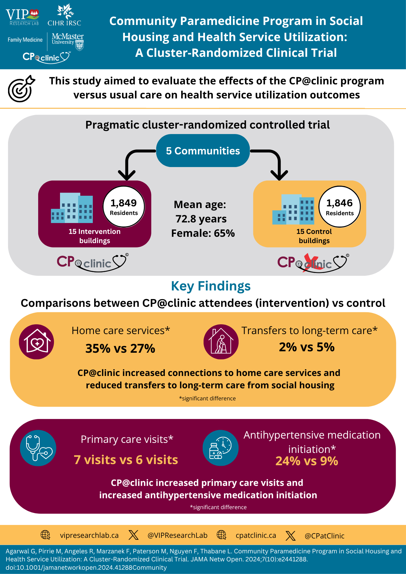 Click to View Community Paramedicine Program in Social Housing and Health Service Utilization: A Cluster-Randomized Clinical Trial Infographic