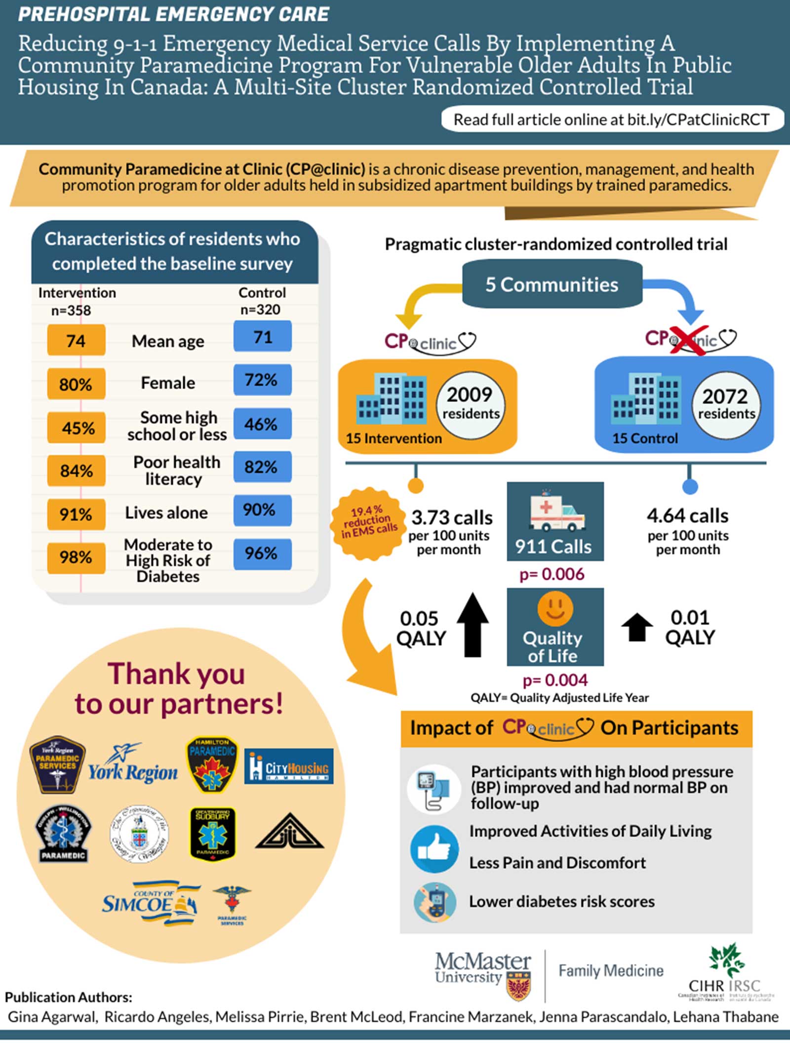 Infographic explaining the published article from the VIP Lab in Prehospital Emergency Care. The top banner has text that says Prehospital Emergency Care. Reducing 9 1 1 emergency medical service calls by implementing a community paramedicine program for vulnerable older adults in public housing in Canada. a multi site cluster randomized controlled trial. Read full article online at bit dot ly forward slash CP at Clinic RCT. Below the title banner is a smaller banner that has text which says Community Paramedicine at clinic or CP at clinic is a chronic disease prevention, management, and health promotion program for older adults held in subsidized apartment buildings by trained paramedics. Below this banner is a number of graphics and statistics. On the top left of that space below the banner is a box titled characteristics of residents who completed the baseline survey. On the left of the box is a column labelled Intervention n equals 358 and on the right is a column labelled Control n equals 320. The statistics organized in these columns are labelled as follows from top to bottom. Mean age is 74 in intervention, 71 in control. Female is 80 percent in intervention, 72 percent in control. Some high school or less is 45 percent in intervention, 46 percent in control. Poor health literacy is 84 percent in intervention, 82 percent in control. Lives alone is 91 percent in intervention, 90 percent in control. Moderate to high risk of diabetes is 98 percent in intervention, 96 percent in control. Below this box of characteristics is a bubble with text at the top of it that says thank you to our partners. Under the text are logos for the following services from left to right, top to bottom. York region paramedic services, York region, Hamilton paramedic services, city housing hamilton, guelph wellington paramedic services, the corporation of the county of wellington, greater Sudbury paramedic services, Sudbury housing, The County of Simcoe, and county of Simcoe health and emergency services. On the right side of the infographic is a diagram showing the flow of the project from study methods at the top to study results at the bottom. The top has text that says pragmatic cluster randomized controlled trial. Below this is a box that says 5 communities and has two arrows branching away from it. One arrow branches to the left and down, and the other branches to the right and down. The arrow on the left points to the CP at clinic logo, an icon of apartment buildings, and text that says 15 intervention, 2009 residents. The arrow on the right points to the CP at clinic logo with an X overlaying it, an icon of apartment buildings, and text that says 15 control, 2072 residents. Below all these icons and text is a horizontal line with a vertical branch pointing down from the text that says 15 intervention, and a vertical branch pointing down from the text that says 15 control. Below the branch from 15 intervention there is a bubble that says 19.4 percent reduction in EMS calls and text that says 3.73 calls per 100 units per month. Below the branch from 15 control is text that says 4.64 calls per 100 units per month. Between the two branches is an icon of an ambulance with text that says 911 calls and text that says p equals 0.006. Below the text that says 3.73 calls per 100 units per month is text that says 0.05 QALY and an icon of an arrow pointing up. Below the text that says 4.64 calls per 100 units per month is text that says 0.01 QALY and an icon of a smaller arrow pointing up. Between the two arrows pointing up is a smiley icon with text that says quality of life and text that says p equals 0.004. Below that is text that says QALY equals Quality adjusted life year. There is a large arrow pointing from the bubble that says 19.4 percent reduction in EMS calls to a box that is titled Impact of CP at clinic on participants. In the box there is an icon of a blood pressure cuff and text that says participants with high blood pressure or BP improved and had normal BP on follow up, a thumbs up icon with text that says improved activities of daily living, less pain and discomfort, and an icon of a hand holding a handheld glucometer with text that says lower diabetes risk scores. Below this box is the logo for the McMaster University Department of Family Medicine and the logo for the Canadian Institute of Health Research. The bottom of the infographic has text that says Publication authors which are Gina Agarwal, Ricardo Angeles, Melissa Pirrie, Brent McLeod, Francine Marzanek, Jenna Parascandalo, Lehana Thabane.