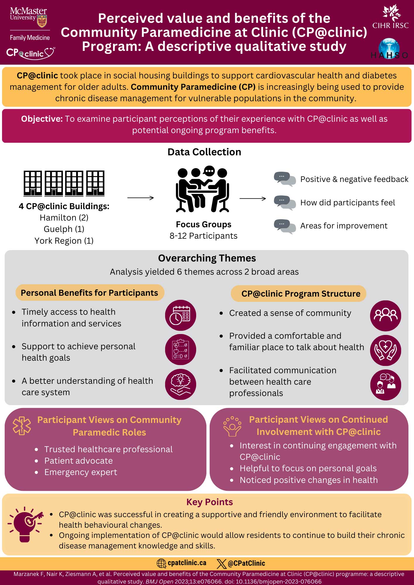 At the top of the page, there is a maroon banner with the title of Percieved value and benefits of the Community Paramedicine at Clinic (CPatclinic) Program: A descriptive qualitative study. On the left of this banner is a logo for the McMaster University Department of Family Medicine, and a logo for CPatclinic. On the right is a logo for CIHR (Canadian Institutes for Health Research) and HAHSO (Hamilton Academic Health Sciences Organization). Underneath this is a yellow box with the text CP at clinic took place in social housing buildings to support cardiovascular health and diabetes management for older adults. Community Paramedicine (CP) is increasingly being used to provide chronic disease management for vulnerable populations in the community. There is another box underneath with the text Objective: To examine participant perceptions of their experience with CPatclinic as well as potential ongoing program benefits. Underneath this, there is a subheading called Data Collection. Starting from the left side of the page, there are 4 icons of buildings with the text 4 CPatclinic Buildings. Hamilton (2). Guelph (1). York Region (1). From that section, an arrow points to the right where there is an icon of people talking around a table, with the text Focus Groups. 8-12 Participants. Another arrow points to the right with three bullet points syaing Positive & negative feedback. How did the participants feel, and areas of improvement. In the middle of the page there is a box with the subtitle Overarching Themes, analysis yielded 6 themes across two broad areas. Within this box there is a section on the left, entitled personal benefits for participants. It lists three themes with an icon to visually represent each. The themes are timely access to health information and services, support to achieve personal health goals, a better understanding of health care system. The section on the right, entitled CPatclinic program structure, describes themes in this second area. The themes are created a sense of community, provided a comfortable and familiar place to talk about health, and facilitated communication between healthcare professionals. Close to the bottom of the page, there is a box with the title Participant View on Community Paramedicine roles. Underneath this, there are three bullet points saying trusted healthcare professional, patient advocate, and emergency expert. To the right side of the page, there is another box with the title Participant views on continued involvement with CPatclinic. The three bullet points in this box are interest in continuing engagement with CPatclinic, helpful to focus on personal goals, and noticed positive changes in health. At the bottom of the page, there is a large yellow points with the title Key Points and an icon of a lightbulb and a key. There are two bullet points. The first reads CP@clinic was successful in creating a supportive and friendly environment to facilitate health behavioural changes. The second one reads Ongoing implementation of CP@clinic would allow residents to continue to build their chronic disease management knowledge and skills.