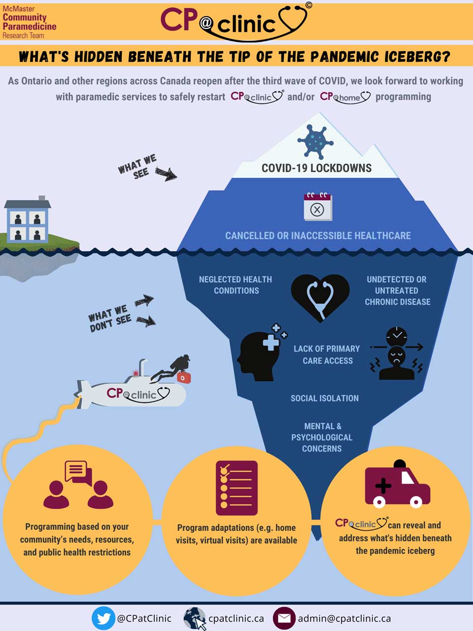 3. The title written at the top of this infographic is What’s hidden beneath the tip of the pandemic iceberg? Above the title is a banner with the words CP at clinic in the center and McMaster Community Paramedicine Research Team on the left. The subtitle written below the title is that as Ontario and other regions across Canada reopen, we look forward to working with paramedic services to safely restart CP at clinic and CP at home programming. The central image on the infographic is a large iceberg, most of it submerged underneath a horizontal water line. Above the water line, to the left of the iceberg, are the words what we see beside an arrow pointing to the iceberg. Above the water line is the tip of the iceberg with a top white peak including a virus icon and the words covid nineteen lockdowns. Below this is a blue section of the iceberg with the icon of a calendar with an X in the middle and the words cancelled or inaccessible health care. Below the waterline in the ocean water to the left of the iceberg are the words what we don’t see beside two arrows pointing to the submerged section of the iceberg. This submerged section of the iceberg, which is larger than the section of the iceberg above the water, is shown with multiple icons and phrases within it. The words neglected health conditions are written to the left of an image of a heart and stethoscope. To the right of this image are the words undetected or untreated chronic conditions. Below this, still within the submerged iceberg, is written the phrase lack of primary care access. To the left is the image of a person's head with medical plus signs in the top right corner. To the left is the image of an upset person who is shaking and for whom a clock above their head signifies that they are running out of time. Below this, still within the iceberg, are the phrases social isolation and mental and psychological concerns. To the left of the submerged iceberg is a submarine with the logo CP at clinic on it and a scuba-diving paramedic holding a medical kit who is emerging from the submarine and swimming towards the submerged iceberg. Tethered to the submarine is a yellow band that expands into three large bubbles at the bottom of the infographic. The first, on the left, includes an image of two people talking to one another and includes the words programming based on your community’s needs, resources, and public health restrictions. The middle bubble includes an image of a checklist and the words program adaptations such as home visits and or virtual visits are available. The final bubble on the right includes an image of an ambulance and the words CP at clinic can reveal and address what’s hidden beneath the pandemic iceberg. On the bottom is a banner with where to seek further information. On the right is our email address which is admin at CP at clinic dot CA. In the middle is our website which is CP at clinic dot CA. On the left is our Twitter handle which is at CP at clinic.