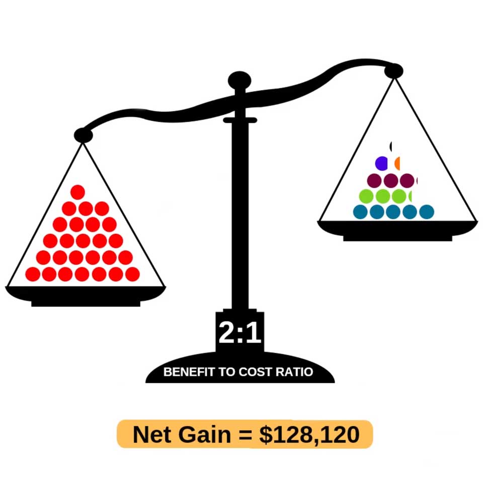 Infographic showing Net Gain of $128,120