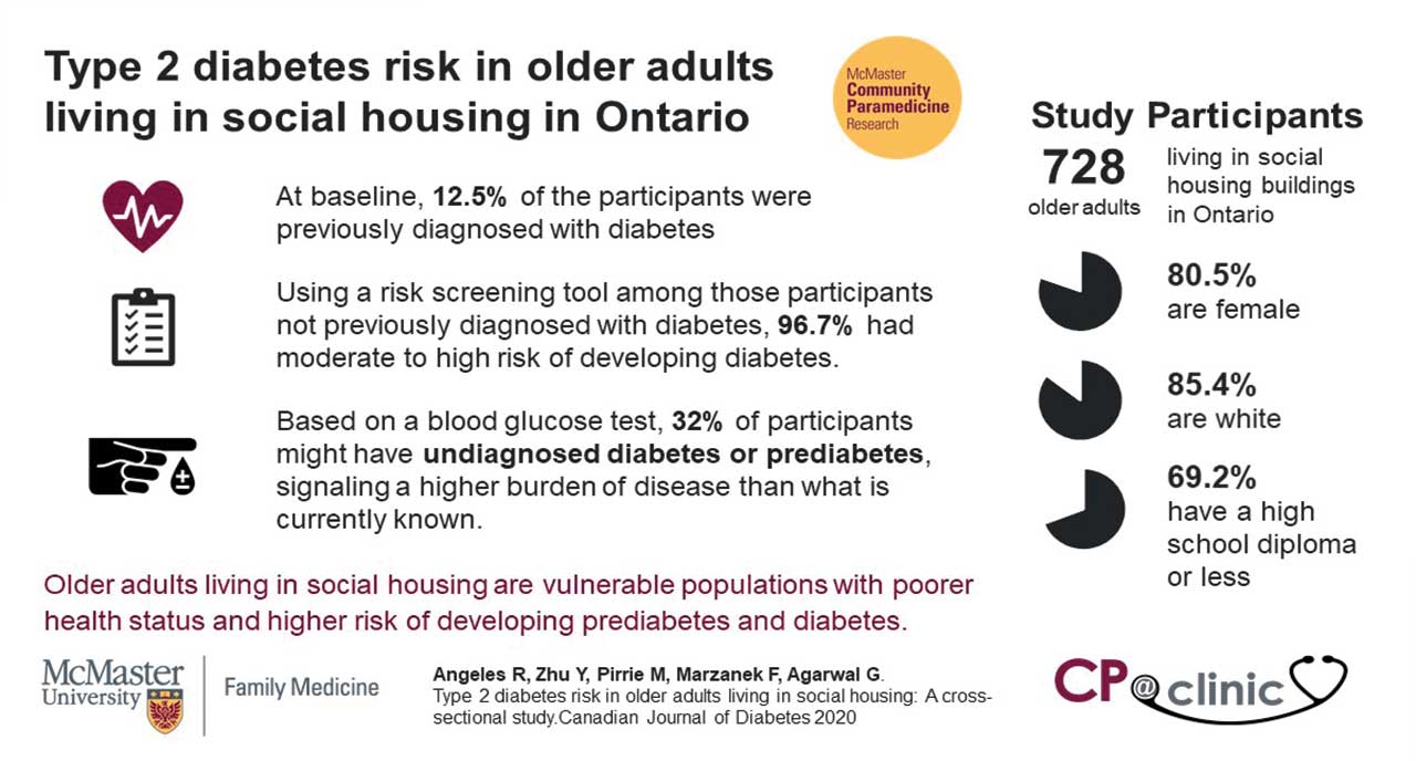 Infographic with title at the top left which reads Type 2 diabetes risk in older adults living in social housing in Ontario. Beside the title is the logo for McMaster Community Paramedicine Research. Below the title on the left side of the infographic is an icon of a heart with an electrocardiogram reading on it beside text that says at baseline 12.5 percent of the participants were previously diagnosed with diabetes, an icon of a checklist beside text that says using a risk screening tool among those participants not previously diagnosed with diabetes, 96.7 percent had moderate to high risk of developing diabetes, and an icon of a hand with the pointer finger extended accompanied by a drop of blood labelled with a plus and minus sign beside text that says based on a blood glucose test, 32 percent of participants might have undiagnosed diabetes or prediabetes, signaling a higher burden of disease than what is currently known. Below this is text that says older adults living in social housing are vulnerable populations with poorer health status and higher risk of developing prediabetes and diabetes. On the top right of the infographic is text that says Study participants. 728 older adults living in social housing buildings in Ontario. Below this title there is an icon of a pie chart and accompanying text indicating 80.5 percent are female, another icon of a pie chart and accompanying text indicating 85.4 percent are white, and another pie chart and accompanying text indicating 69.2 percent have a high school diploma or less. The bottom left of the infographic has the McMaster University Department of Family Medicine logo, and the following citation. Angeles R, Zhu Y, Pirrie M, Marzanek F, Agarwal G. Type 2 diabetes risk in older adults living in social housing, A cross sectional study. Canadian Journal of Diabetes 2020. The bottom left of the infographic has the CP at clinic logo.