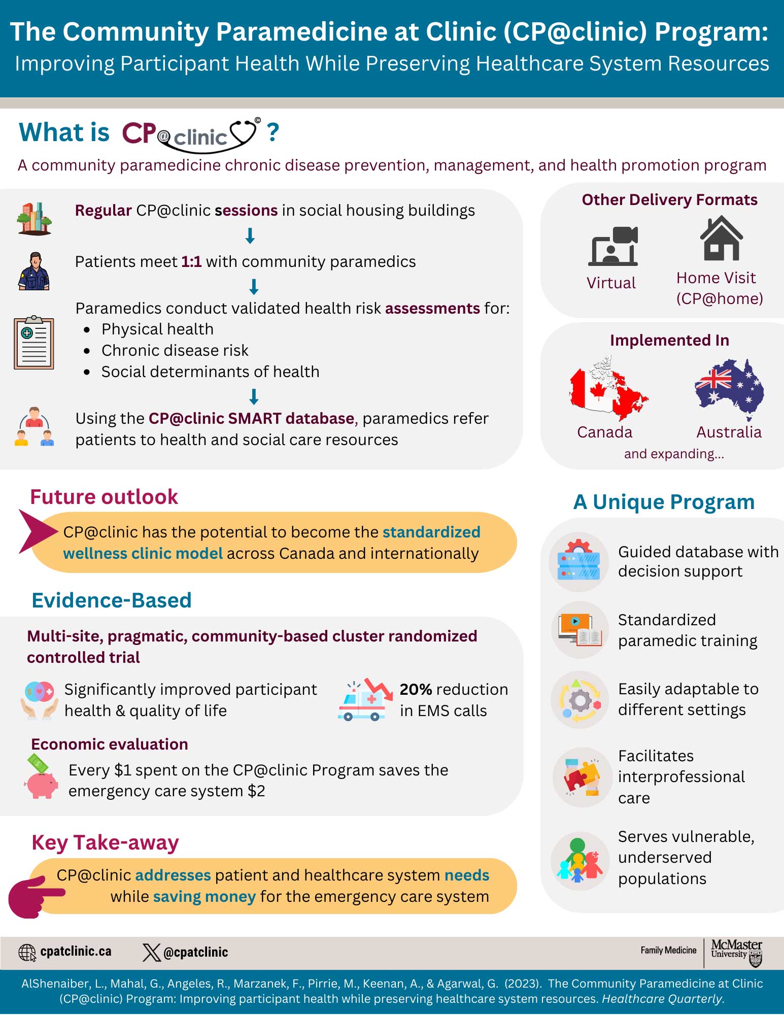 This is an infographic entitled The Community Paramedicine at Clinic (CP@clinic) Program: Improving Participant Health While Preserving Healthcare System Resources. Below the title is a subheading that reads: What is CP@clinic? A community paramedicine chronic disease prevention, management, and health promotion program. Below this, in a shaded bubble on the left side of the page, there is a flowchart depicting what happens in a CP@clinic session. The flowchart starts with a cartoon image of buildings, and says Regular CP@clinic sessions in social housing buildings. An arrow points downward toward a cartoon image of a paramedic with the phrase Patients meet 1:1 with community paramedics. Another arrow pointing downward leads to a cartoon image of a clipboard alongside the following text: Paramedics conduct validated health risk assessments for: Physical health, chronic disease risk, social determinants of health. A final arrow pointing downward leads toward a cartoon image of three people connected by lines. It is accompanied by the phase: Using the CP@clinic SMART database, paramedics refer patients to health and social care resources. On the right side of the page, another shaded box is titled Other Delivery Formats. Underneath the heading, there is an icon of a computer with a video camera, accompanied by the word Virtual. There is also an icon of a house, accompanied by the words: Home Visit (CP@home). Beneath this, there is another shaded box titled Implemented in. Below this heading, there are images of the Canadian and Australian flags, with the names of each country below the flags. In smaller font, there is the following text: and expanding…. In the middle of page, a subheading states: Future Outlook. There is an image of an arrow, accompanied by the text: CP@clinic has the potential to become the standardized wellness clinic model across Canada and internationally. Below this, there another subheading that states Evidence-Based. There is a shaded box below this subheading with the following text: Multi-site, pragmatic, community-based cluster randomized controlled trial. Underneath this text, there is an icon of two hands holding a heart, a plus-sign, and a dollar, accompanied by the text: Significantly improved participant health & quality of life. There is another icon of an ambulance with an another going downward, accompanied by the text: 20% reduction in EMS calls. Below this, in the same box, there is text that says Economic Evaluation, underneath which is an image of a piggy bank and a dollar bill accompanied by the text: Every $1 spent on the CP@clinic Program saves the emergency care system $2. To the right side of the page, there is another subheading that states A Unique Program. Underneath this heading, there is a shaded box with 5 icons and accompanying text. The first icon is of a computer server and gear, accompanied by the text: Guided database with decision support. The second icon is of a computer and a book, accompanied by the text Standardized Paramedic Training The third icon is of a gear with geometric shapes surrounding it, accompanied by the text: Easily adaptable to different settings. The fourth icon is of two hands holding two puzzle pieces that fit together, accompanied by the text: Facilitates interprofessional care. The fifth icon is of 5 silhouettes of people of different sizes and is accompanied by the text: Serves vulnerable, underserved populations. Near the bottom of the page is a subheading that reads Key Take-away. Below this heading is an icon of a finger pointing to the right, next to which is text that reads CP@clinic addresses patient and healthcare system needs while saving money for the emergency care system. At the bottom of the page, there is a banner with a website icon on the left accompanied by the website name cpatclinic.ca. To the right of that is an X, which is the logo of the social media platform X (formerly known as Twitter). This is accompanied by the X handle @cpatclinic. On the right side of the banner is the McMaster University Department of Family Medicine Logo.